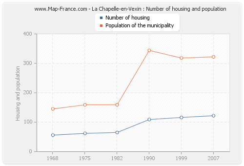 La Chapelle-en-Vexin : Number of housing and population